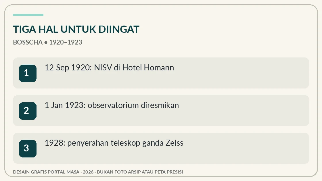 Visual editorial: tiga hal penting tentang Ide Observatorium Bosscha Berawal dari Hotel di Bandung