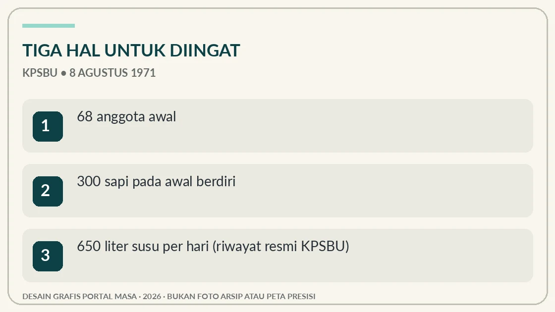 Visual editorial: tiga hal penting tentang KPSBU Lembang Berawal dari 68 Peternak